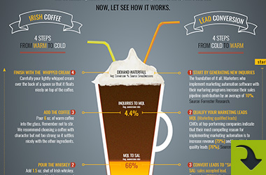 Irish Coffee Marketing. The reversed Analogy Infographic